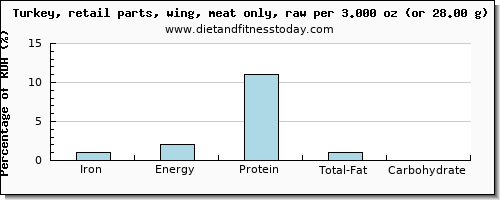 iron and nutritional content in turkey wing